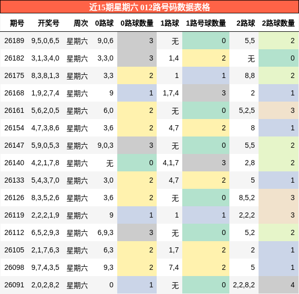 近15期星期六 012路号码数据表格
