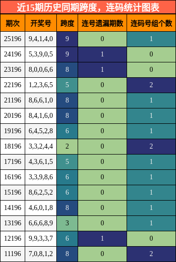 跨度分析,连码分析