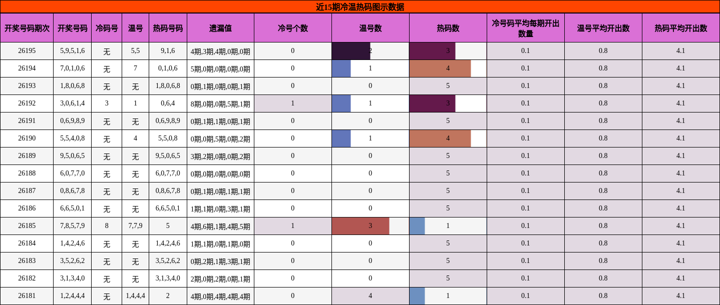 近15期冷温热码图示数据