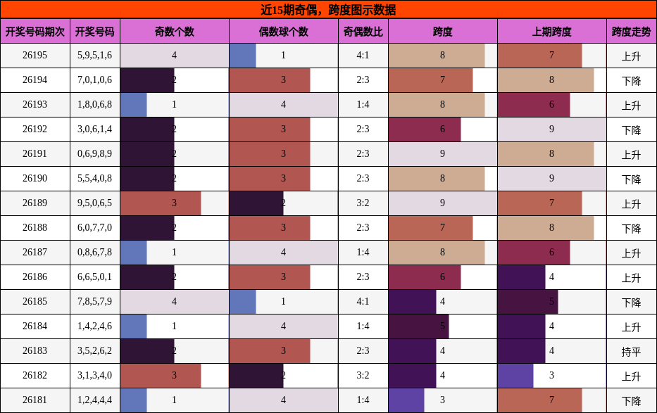 近15期奇偶，跨度图示数据