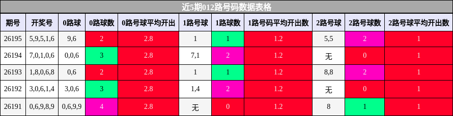 近5期012路号码数据表格
