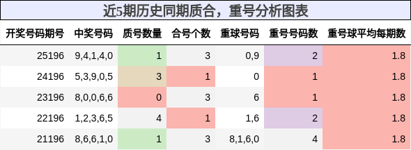 质合分析,重号分析