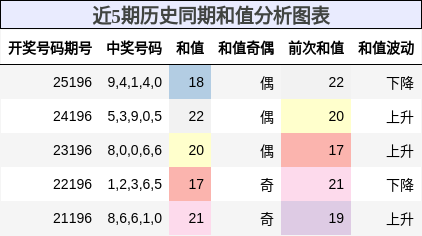 和值分析