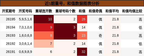 近5期重号，和值数据图表分析