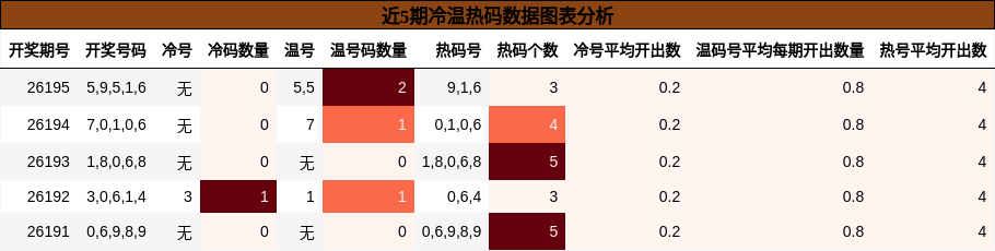 近5期冷温热码数据图表分析