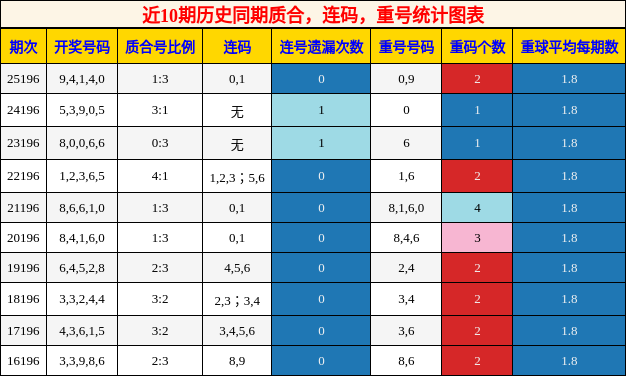 质合分析，连码分析，重号分析