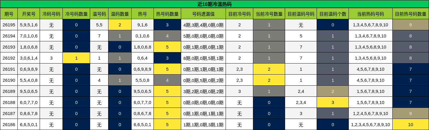 近10期冷温热码