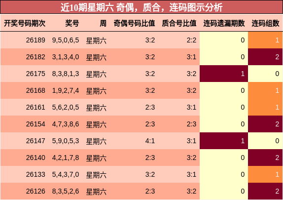 近10期星期六 奇偶,质合,连码图示分析