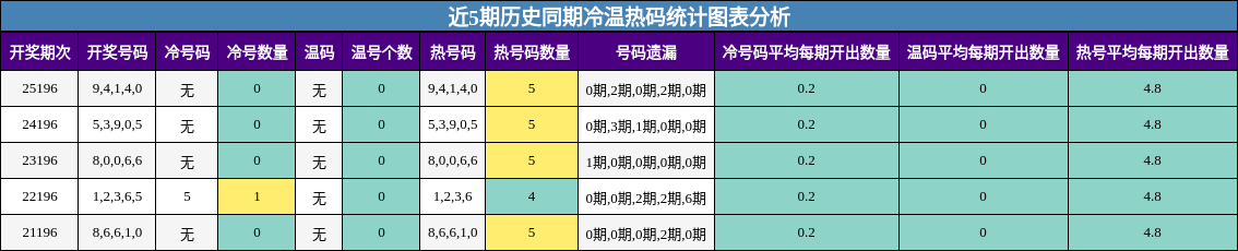 冷温热码分析