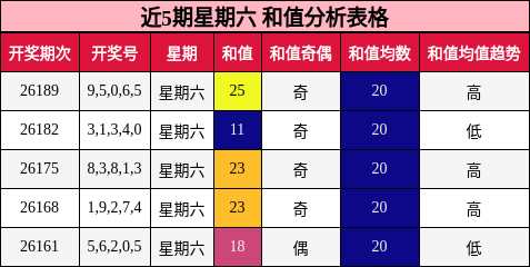 和值分析