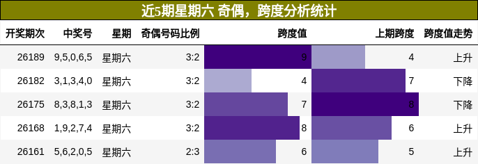奇偶分析,跨度分析