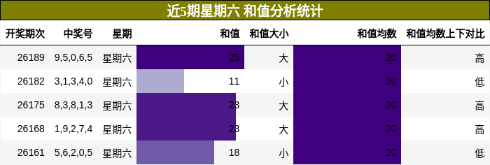 和值分析