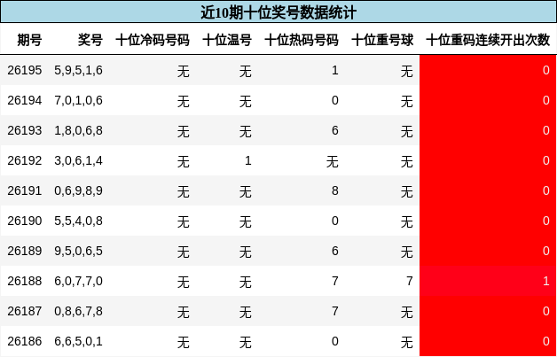 近10期十位奖号数据统计