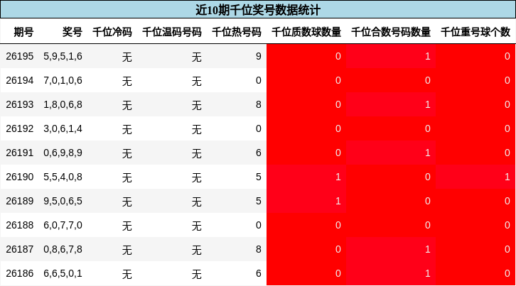 近10期千位奖号数据统计