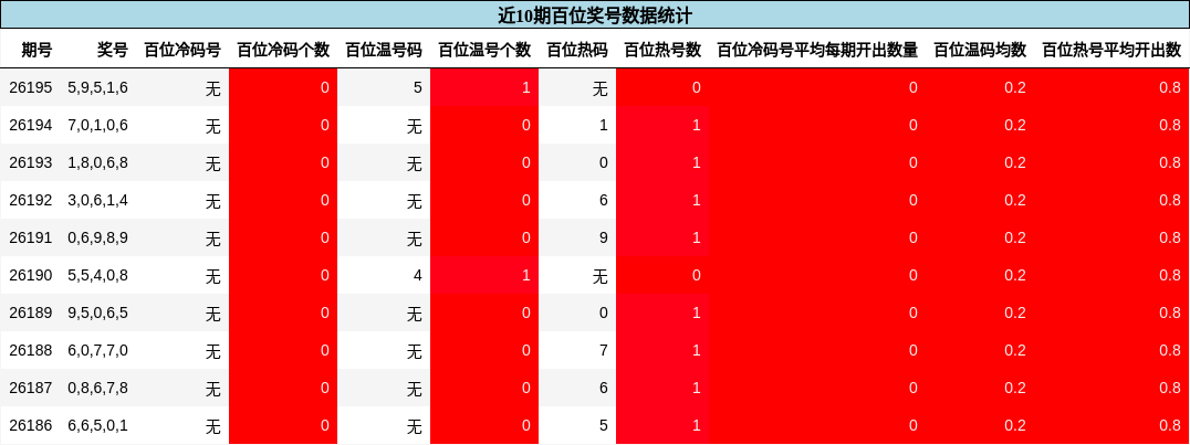 近10期百位奖号数据统计