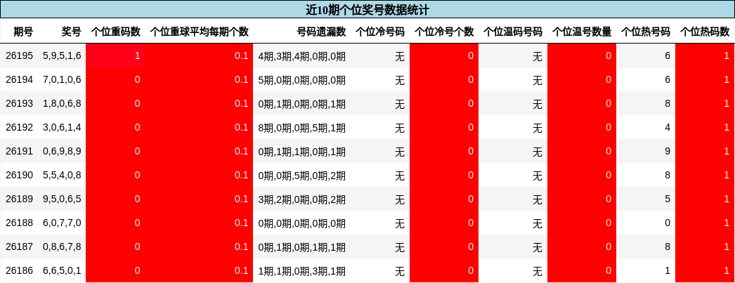 近10期个位奖号数据统计