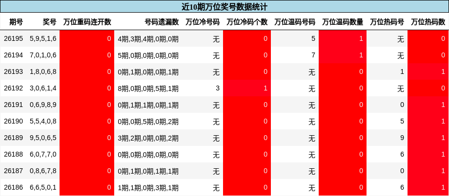 近10期万位奖号数据统计