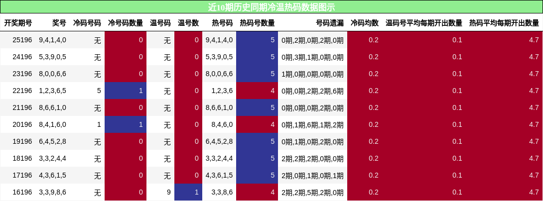 冷温热码分析