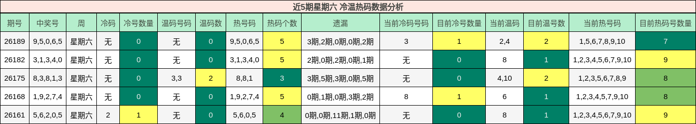 冷温热码分析