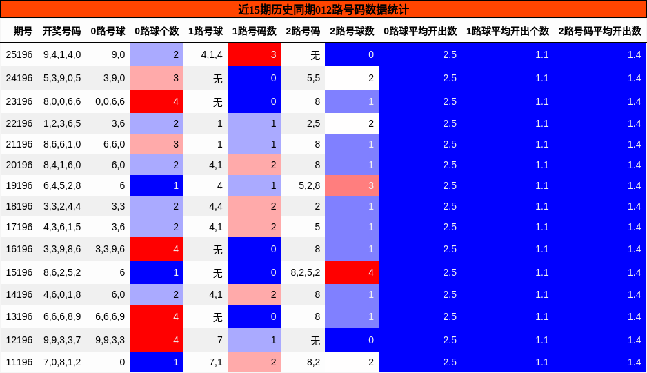 012路号码分析