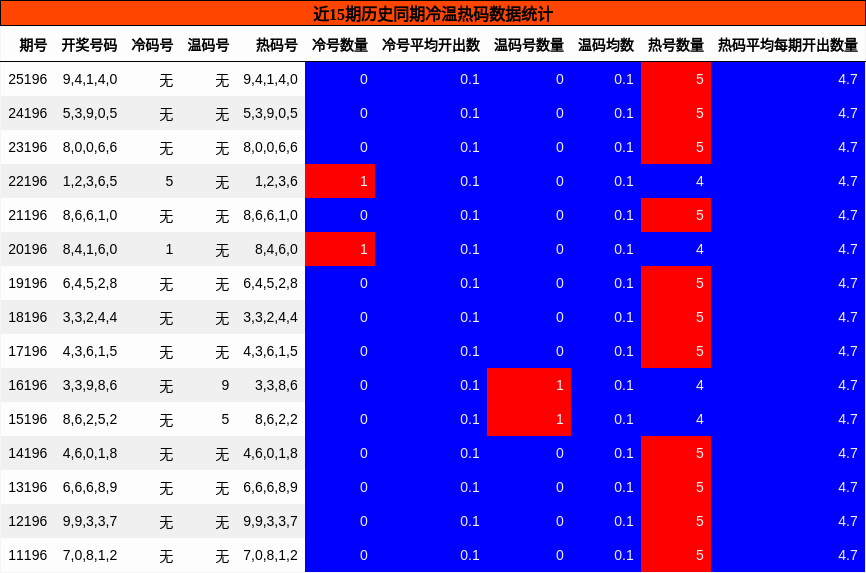 冷温热码分析