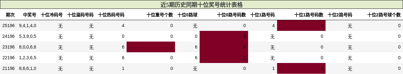 近5期历史同期十位奖号统计表格