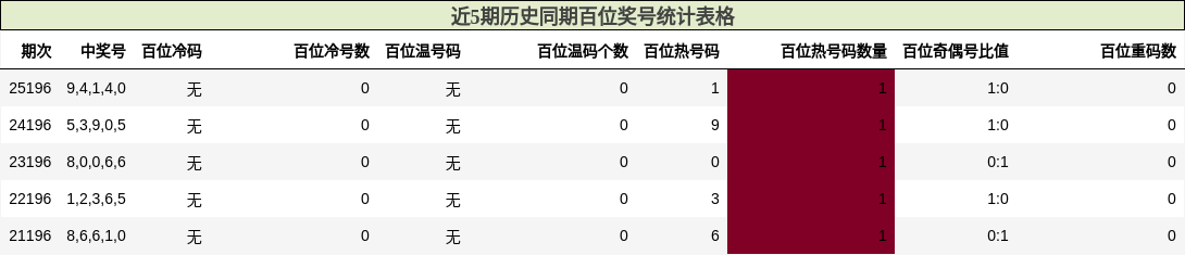 近5期历史同期百位奖号统计表格