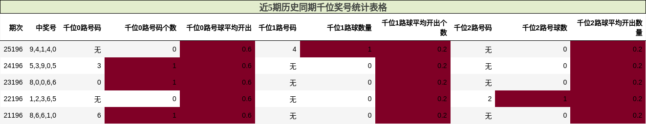 近5期历史同期千位奖号统计表格