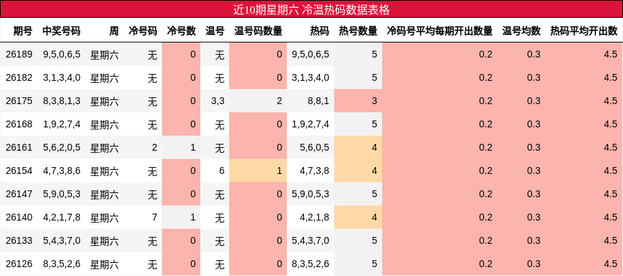 冷温热码分析