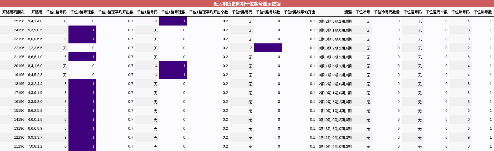 千位奖号分析