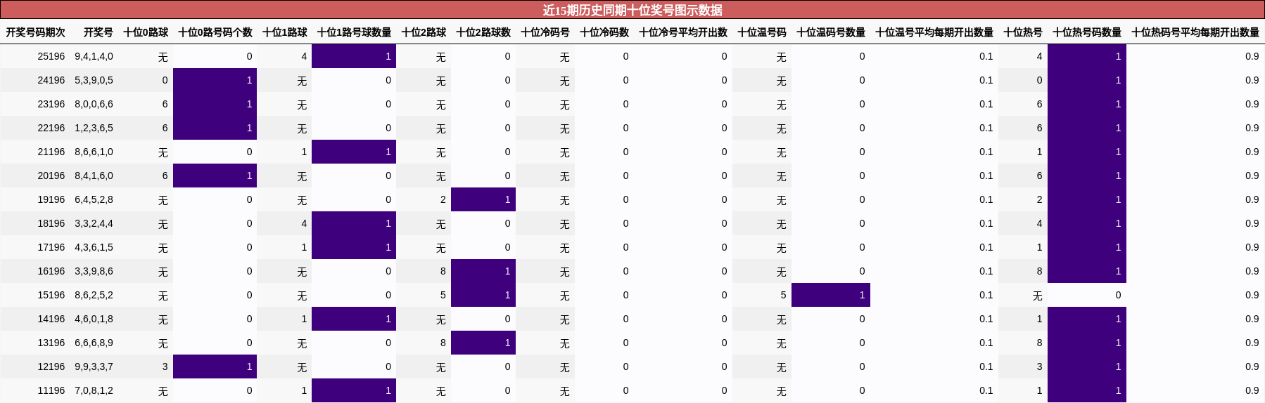 十位奖号分析