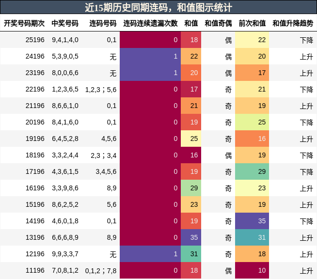 连码分析,和值分析