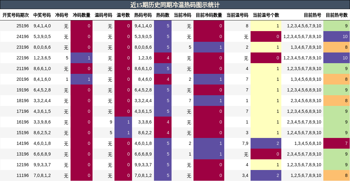 冷温热码分析