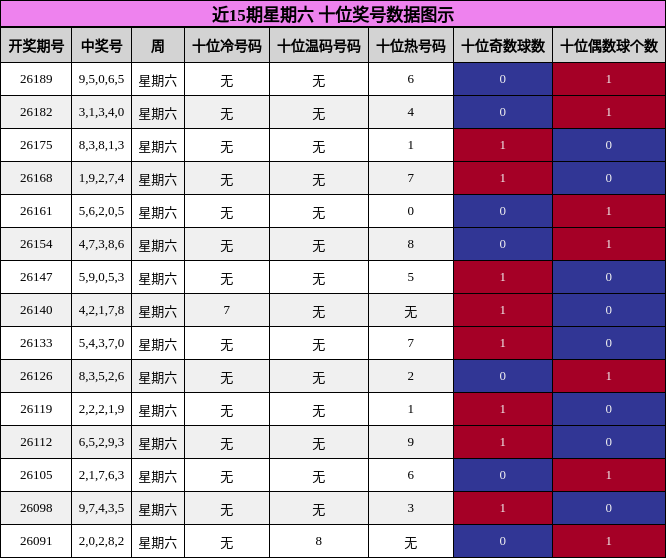 近15期星期六 十位奖号数据图示