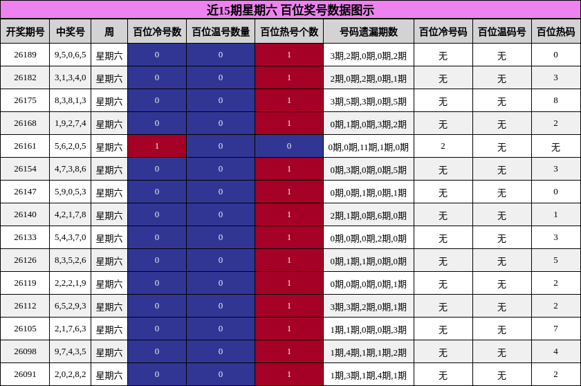 近15期星期六 百位奖号数据图示