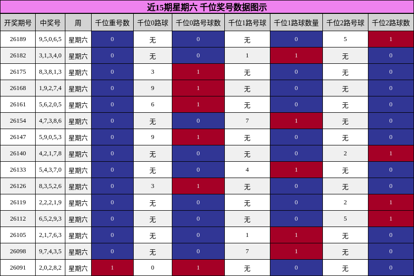 近15期星期六 千位奖号数据图示