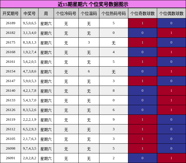 近15期星期六 个位奖号数据图示