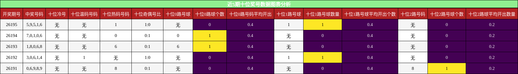 十位奖号分析