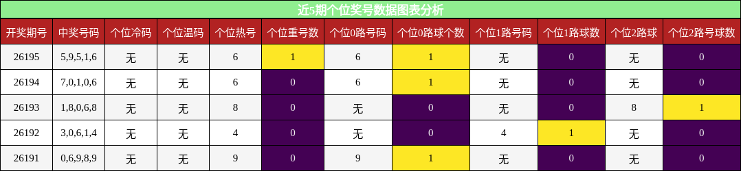个位奖号分析