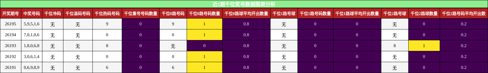 千位奖号分析