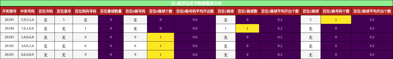 百位奖号分析