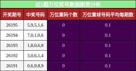 万位奖号分析