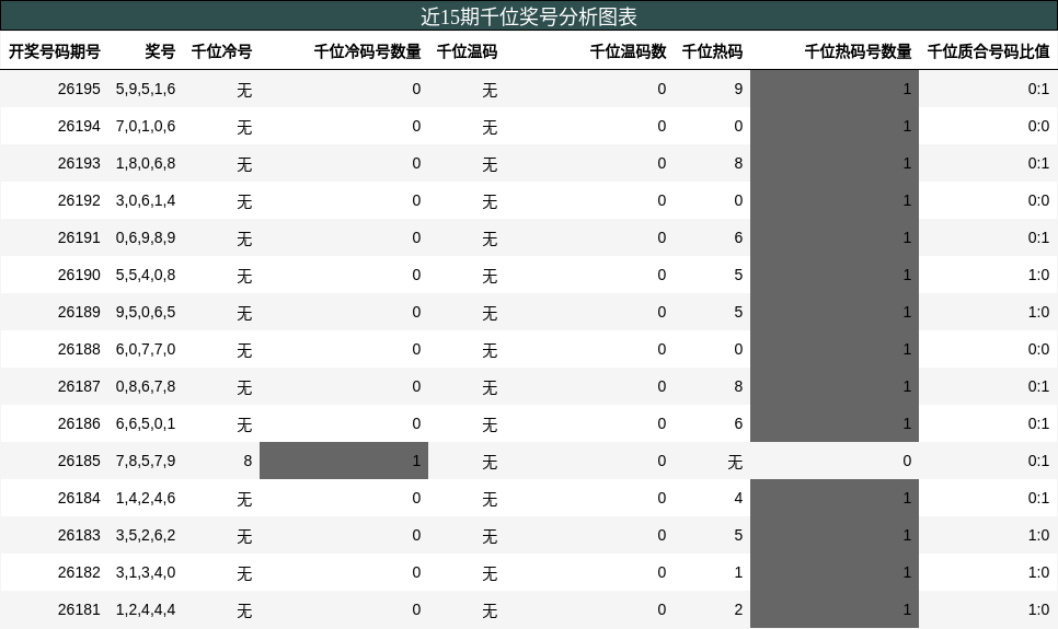近15期千位奖号分析图表