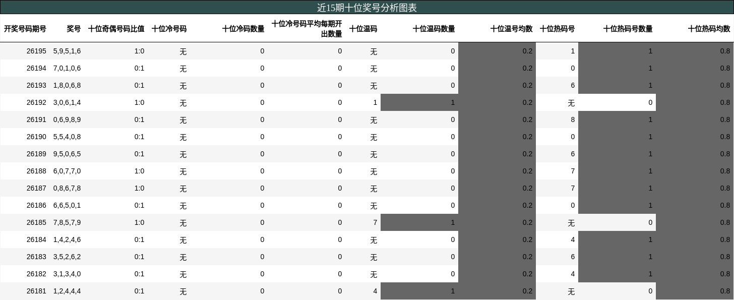 近15期十位奖号分析图表
