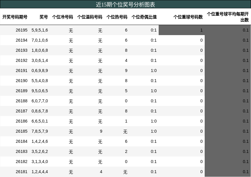 近15期个位奖号分析图表