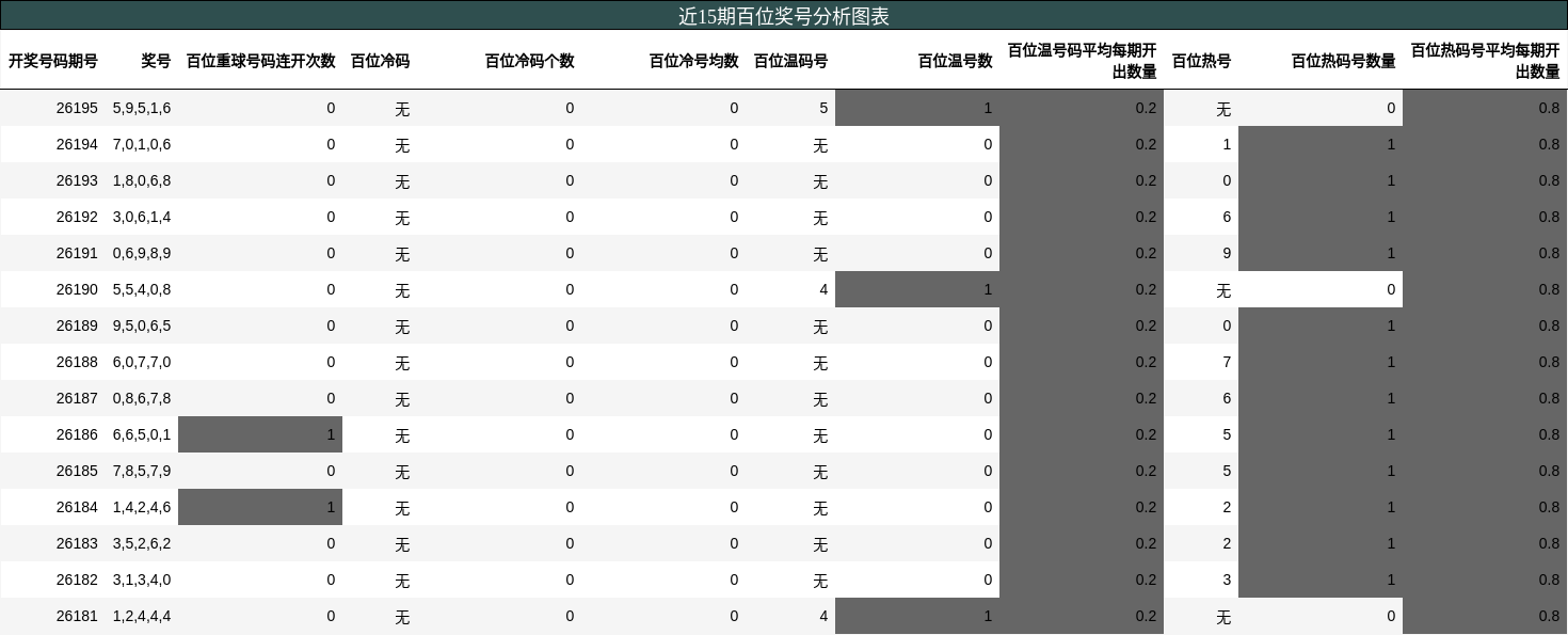 近15期百位奖号分析图表