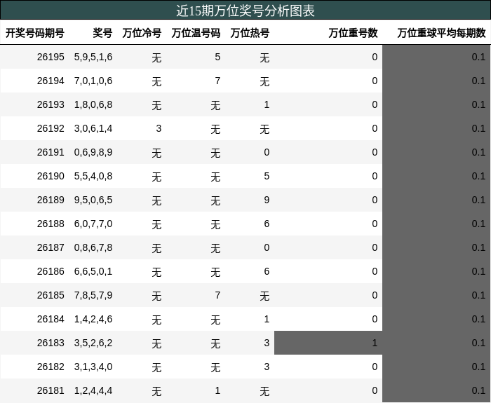 近15期万位奖号分析图表