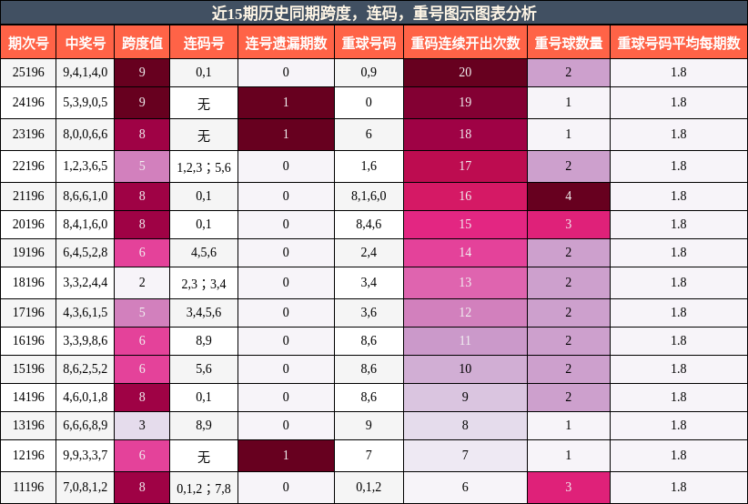 跨度分析，连码分析，重号分析