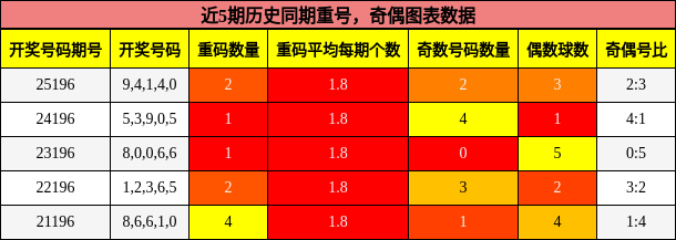 重号分析，奇偶分析