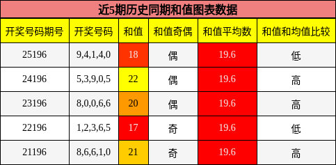 和值分析